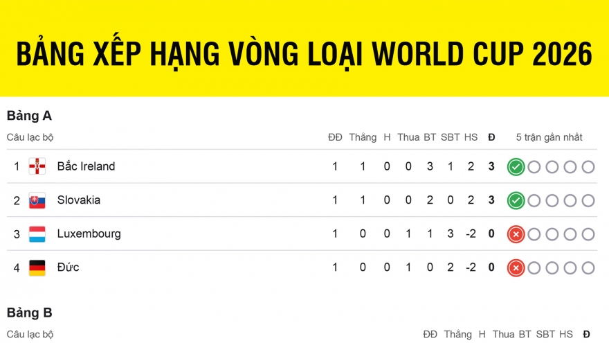 Bảng xếp hạng vòng loại World Cup 2026 khu vực châu Âu mới nhất
