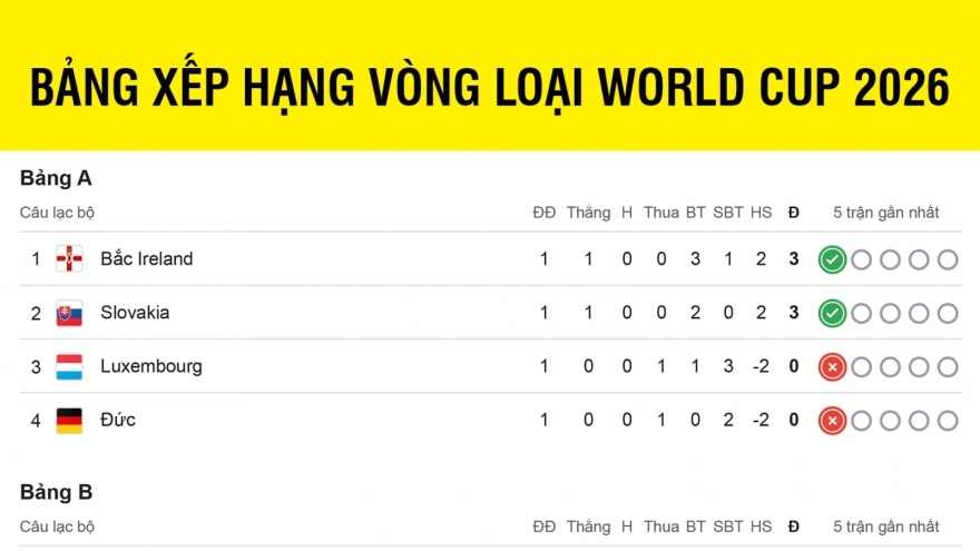 Bảng xếp hạng vòng loại World Cup 2026 khu vực châu Âu mới nhất