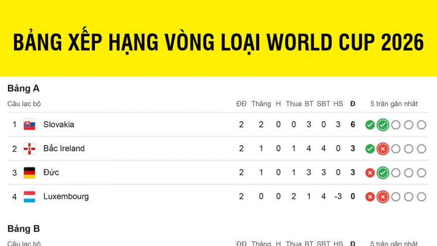 Bảng xếp hạng vòng loại World Cup 2026 khu vực châu Âu mới nhất