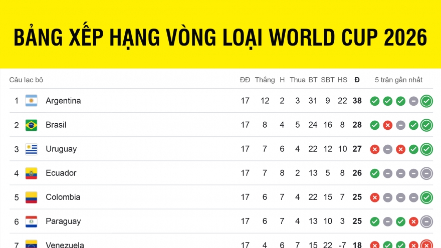 Bảng xếp hạng vòng loại World Cup 2026 khu vực Nam Mỹ mới nhất: 6 đội giành vé VCK