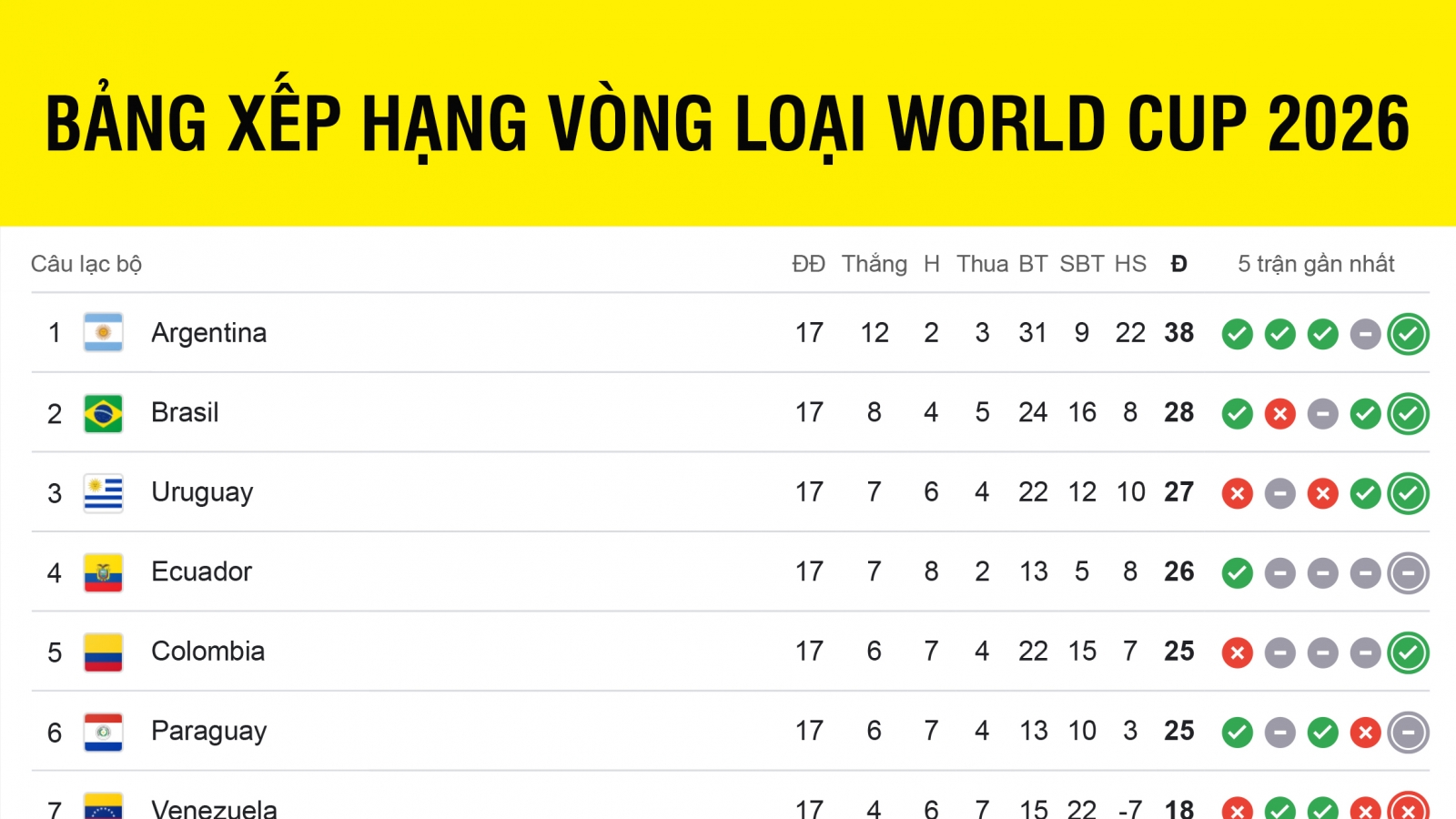 Bảng xếp hạng vòng loại World Cup 2026 khu vực Nam Mỹ mới nhất: 6 đội giành vé VCK