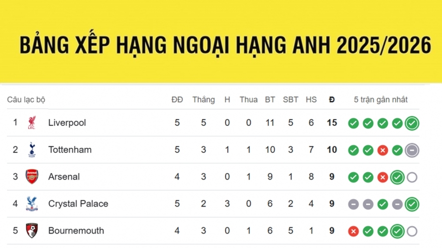 Bảng xếp hạng Ngoại hạng Anh 2025/2026 mới nhất: MU nhảy vọt