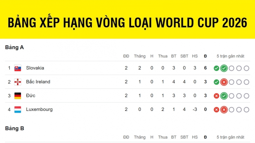 Bảng xếp hạng vòng loại World Cup 2026 khu vực châu Âu mới nhất: ĐT Đức trở lại cuộc đua