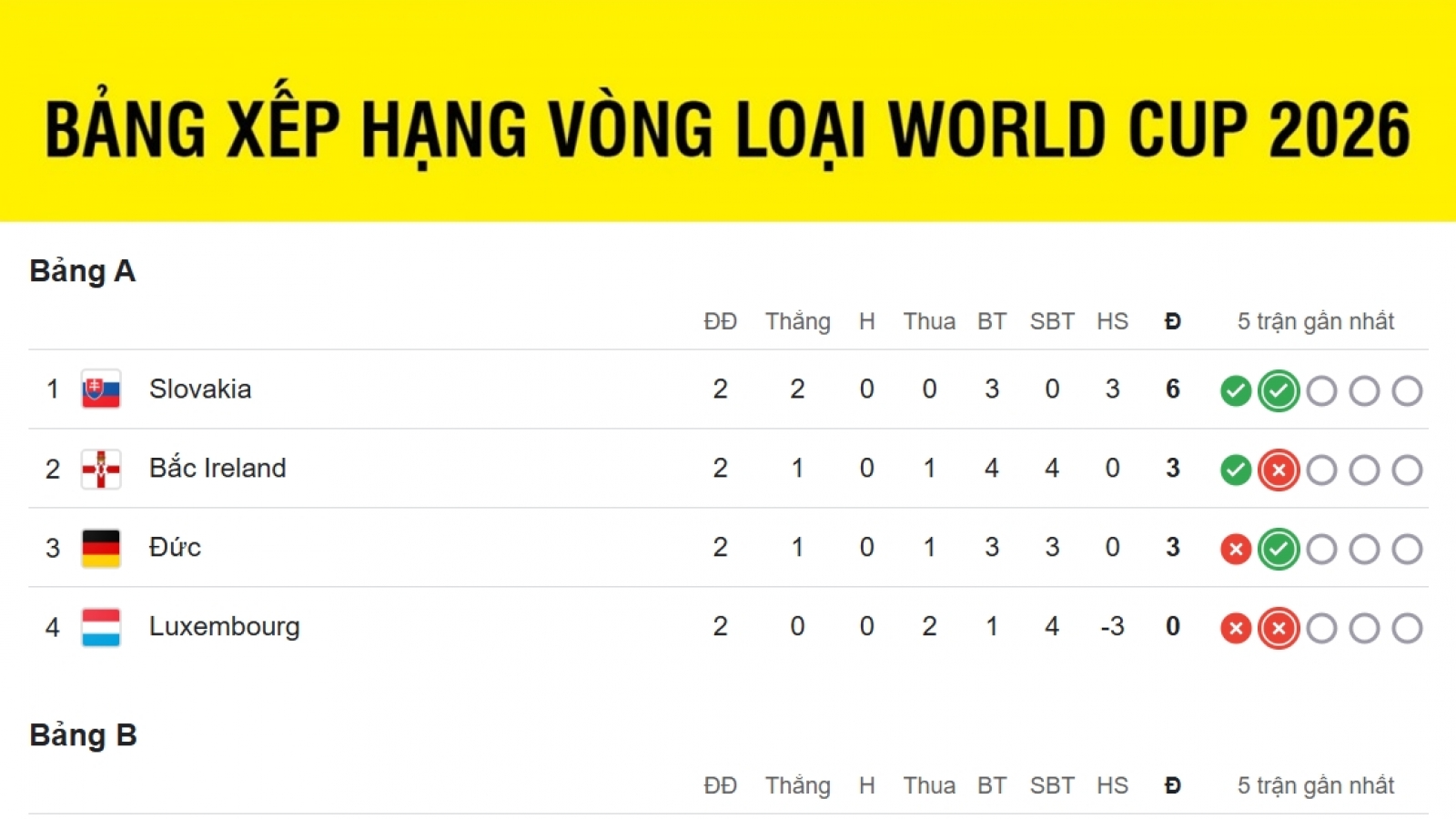 Bảng xếp hạng vòng loại World Cup 2026 khu vực châu Âu mới nhất: ĐT Đức trở lại cuộc đua