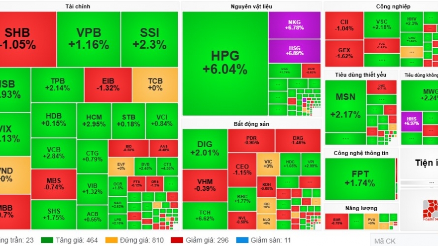 Chứng khoán hôm nay 4/9: VN-Index lập đỉnh mới, tiếp cận sát mốc 1.700 điểm