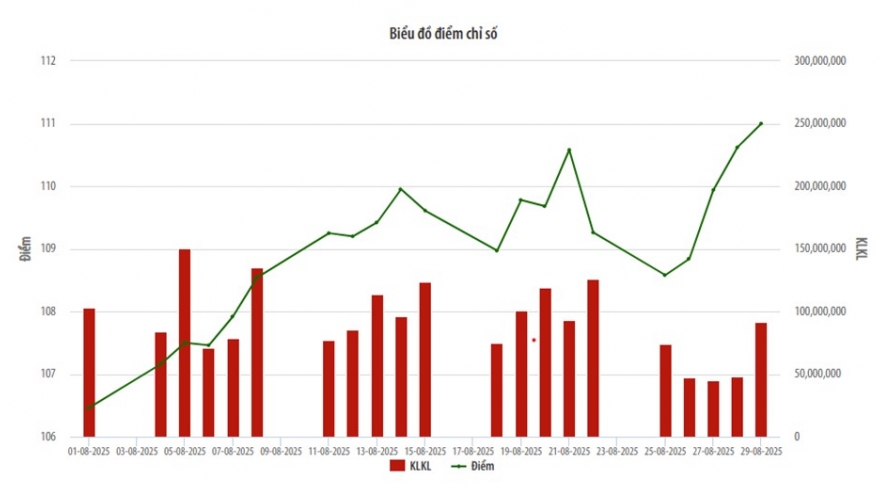 UPCoM tháng 8: Thanh khoản tăng 17,7%, chỉ số chạm mốc 111 điểm