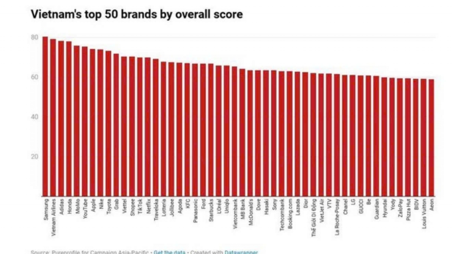 MB giữ vững Top 2 thương hiệu ngân hàng hàng đầu Việt Nam năm 2025 theo Campaign Asia