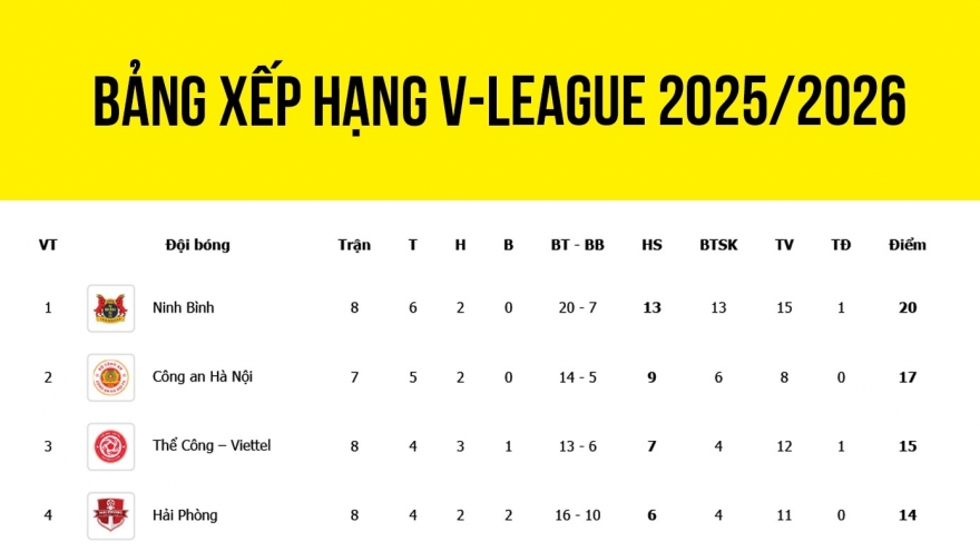 Bảng xếp hạng V-League 2025/2026 mới nhất: CAHN thăng hoa, Nam Định khủng hoảng