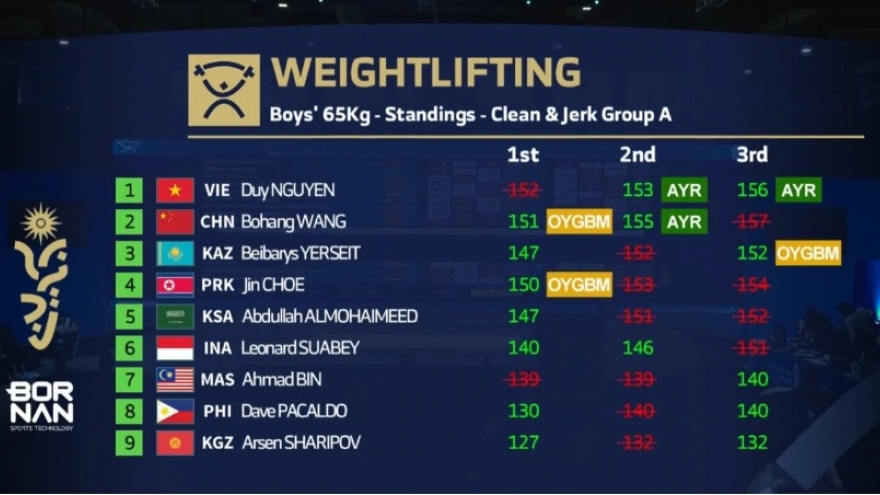 Le Khanh Duy breaks Asian youth record to win first weightlifting gold for Vietnam