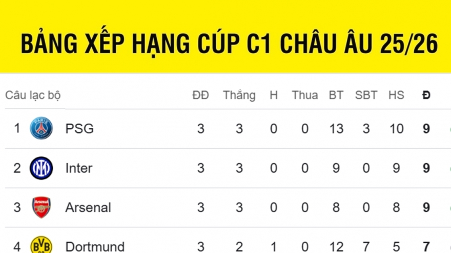 Bảng xếp hạng Cúp C1 châu Âu mới nhất: PSG, Arsenal, Inter chia sẻ ngôi đầu