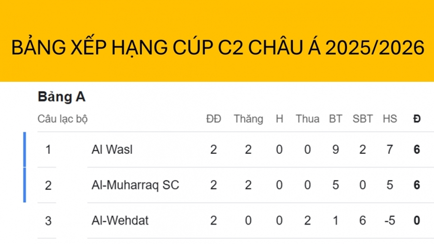 Bảng xếp hạng Cúp C2 châu Á mới nhất: CLB CAHN và Nam Định sáng cửa đi tiếp