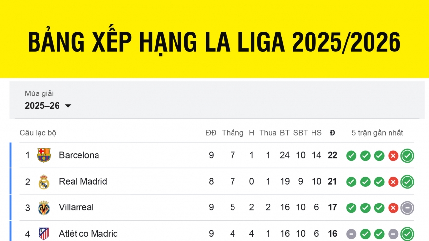 Bảng xếp hạng La Liga 2025/2026 mới nhất: Barca hâm nóng El Clasico