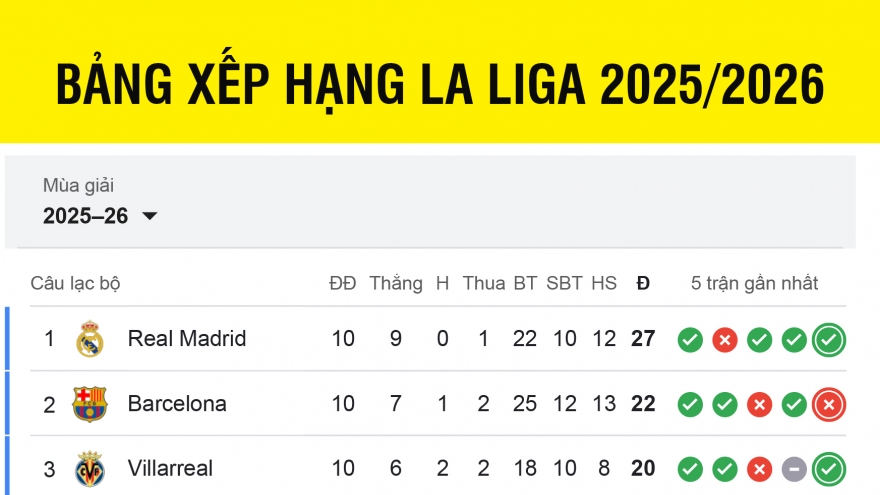 Bảng xếp hạng La Liga 2025/2026 mới nhất: Real Madrid bỏ xa Barcelona