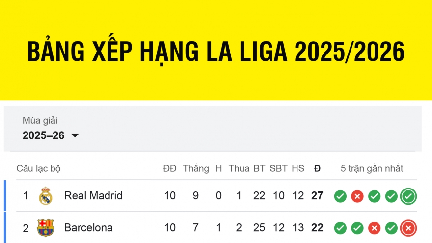 Bảng xếp hạng La Liga 2025/2026 mới nhất: Real Madrid bỏ xa các đối thủ