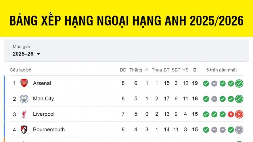 Bảng xếp hạng Ngoại hạng Anh 2025/2026 mới nhất: Kịch tính đua vô địch