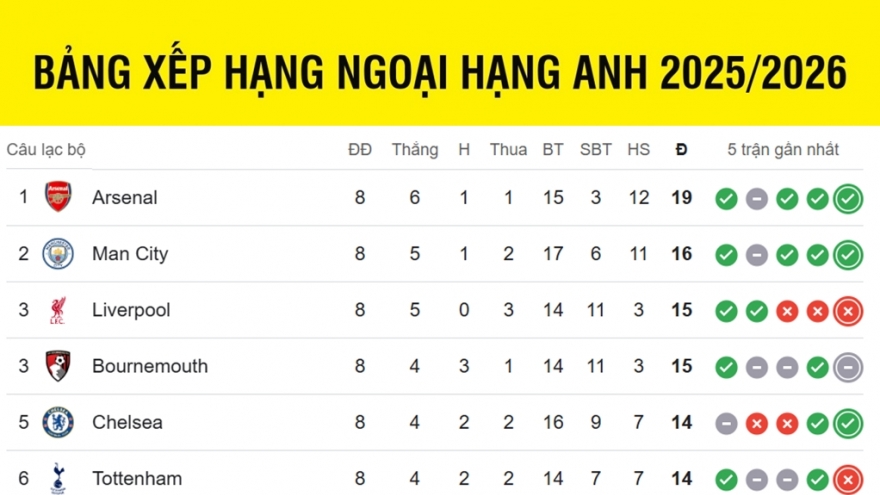 Bảng xếp hạng Ngoại hạng Anh mới nhất: MU thăng tiến, Liverpool tụt sâu