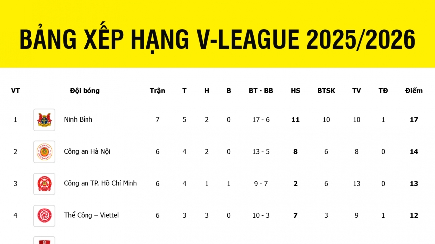 Bảng xếp hạng V-League 2025/2026 mới nhất: Ninh Bình thị uy sức mạnh