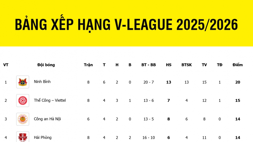 Bảng xếp hạng V-League 2025/2026 mới nhất: Hải Phòng đua vô địch