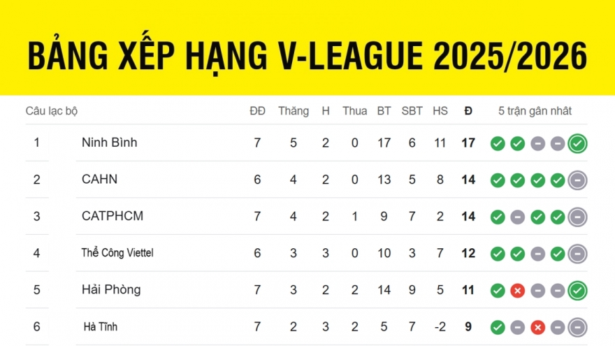 Bảng xếp hạng V-League mới nhất: Căng thẳng nhóm đầu, HAGL xếp cuối