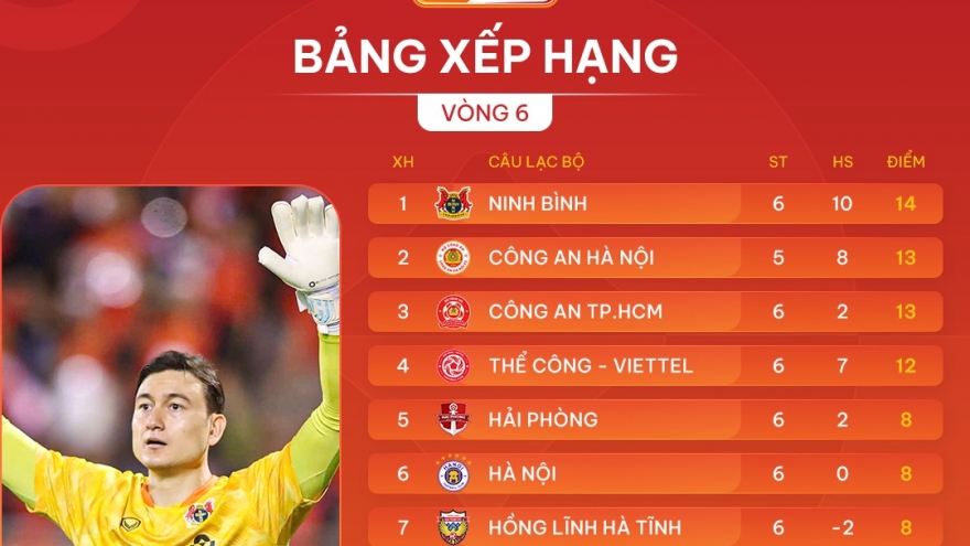 Bảng xếp hạng V-League 2025/2026 mới nhất: Đua vô địch căng như dây đàn