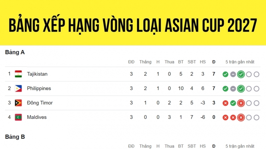 Bảng xếp hạng vòng loại Asian Cup 2027 mới nhất: ĐT Việt Nam vẫn xếp sau Malaysia