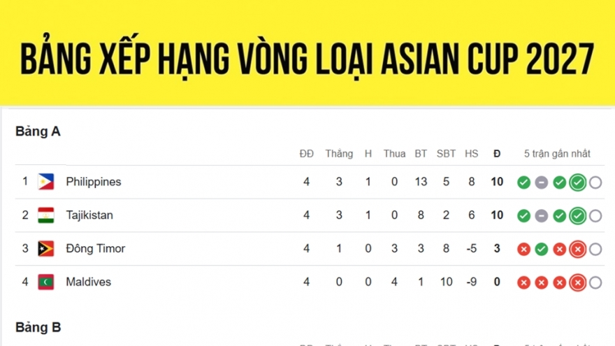 Bảng xếp hạng vòng loại Asian Cup 2027 mới nhất: ĐT Việt Nam bị Malaysia bỏ xa