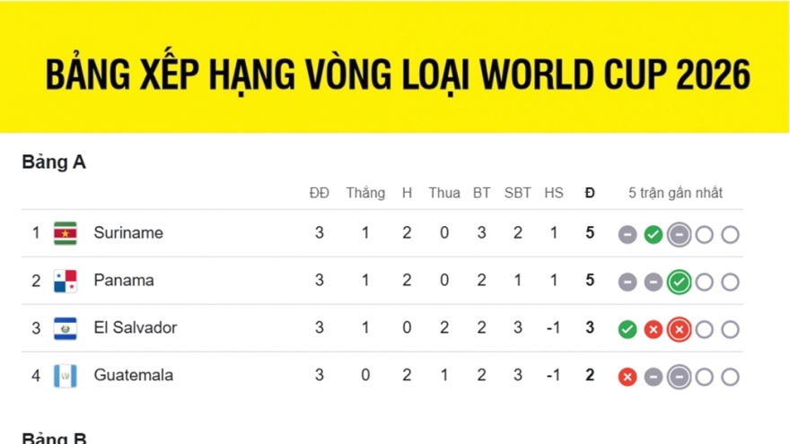 Bảng xếp hạng vòng loại World Cup khu vực CONCACAF: Cơ hội của ngoại binh V-League
