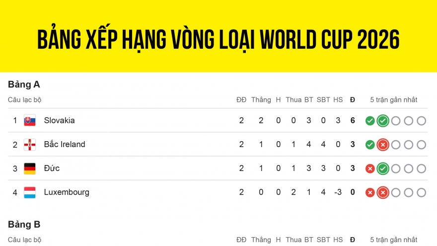 Bảng xếp hạng vòng loại World Cup 2026 khu vực châu Âu mới nhất