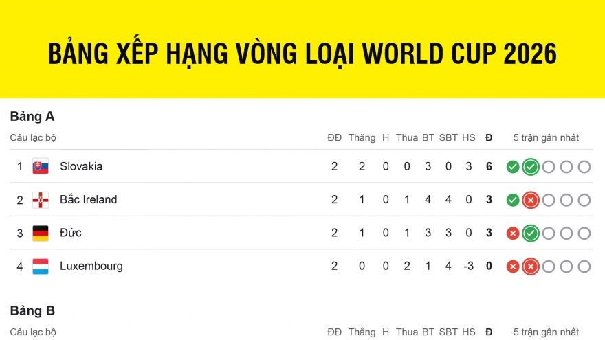 Bảng xếp hạng vòng loại World Cup 2026 khu vực châu Âu mới nhất