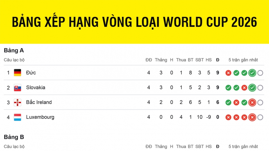 Bảng xếp hạng vòng loại World Cup 2026 khu vực châu Âu mới nhất