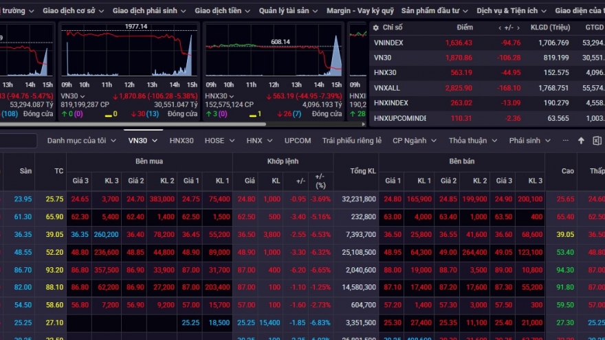 Chứng khoán hôm nay 20/10: Chứng khoán giảm kỷ lục, VN-Index “bốc hơi” gần 95 điểm