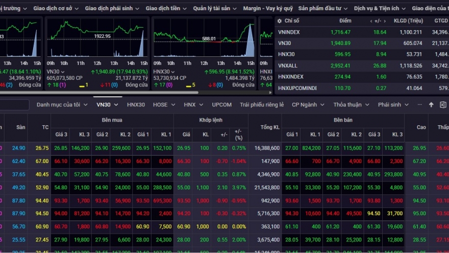 Chứng khoán hôm nay 9/10: Dòng tiền chảy mạnh, VN-Index vượt mốc 1.700 điểm