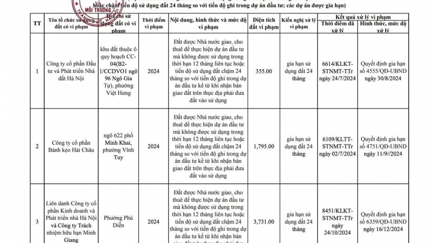 Hà Nội bêu tên 17 chủ đầu tư vi phạm về đất đai trên địa bàn
