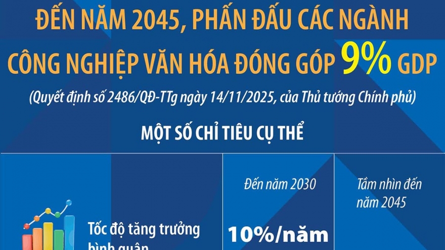 Phấn đấu đến năm 2045 các ngành công nghiệp văn hóa đóng góp 9% GDP