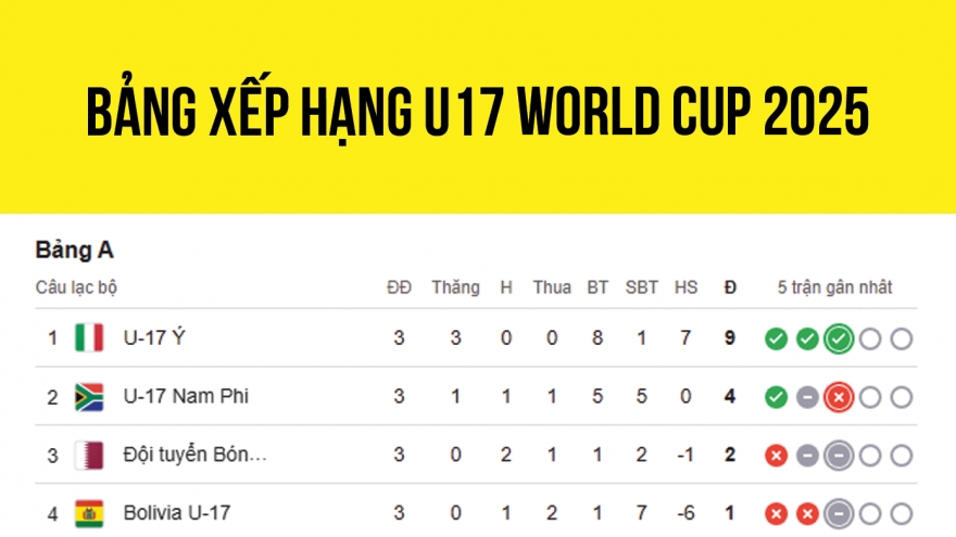 Bảng xếp hạng U17 World Cup 2025: Indonesia nuôi mộng vượt qua vòng bảng