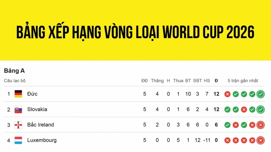Bảng xếp hạng vòng loại World Cup 2026 khu vực châu Âu mới nhất