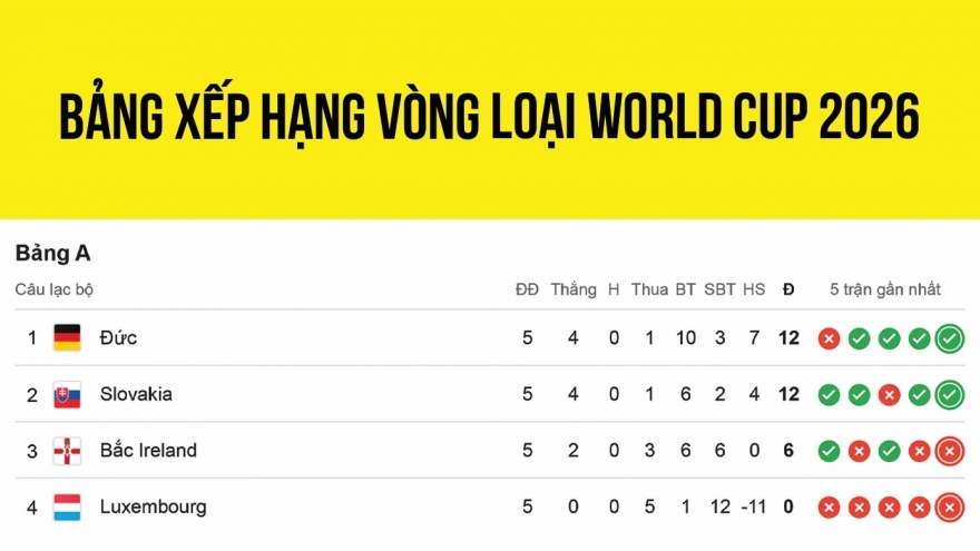Bảng xếp hạng vòng loại World Cup 2026 khu vực châu Âu mới nhất