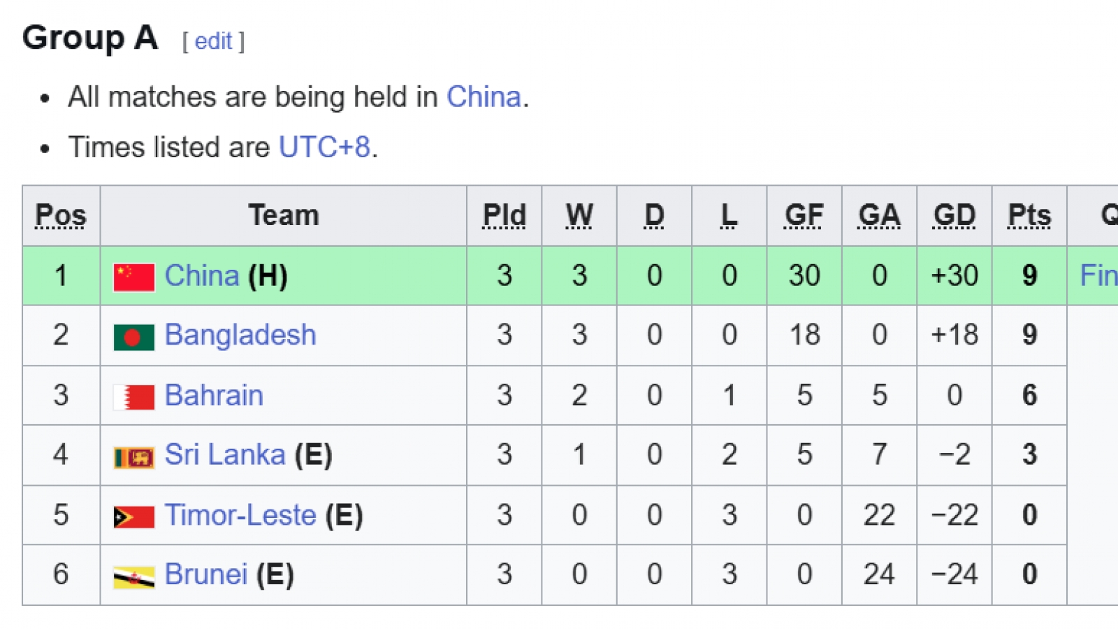 U17 Trung Quốc có hiệu suất ghi bàn “khó tin” ở vòng loại U17 châu Á 2026