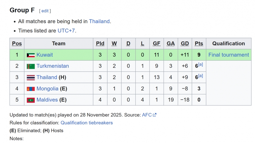 U17 Thái Lan gây thất vọng lớn ở vòng loại U17 châu Á 2026