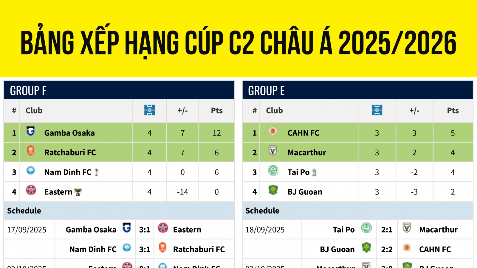 Bảng xếp hạng Cúp C2 châu Á 2025/2026 mới nhất: Nam Định gặp khó