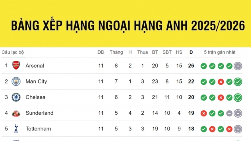 Bảng xếp hạng Ngoại hạng Anh mới nhất: MU hạng 7, Man City đua vô địch với Arsenal