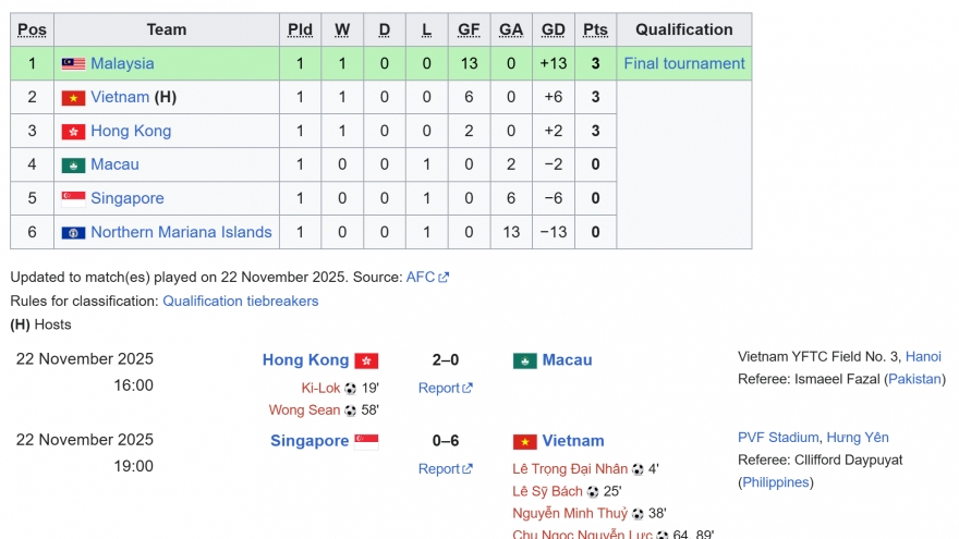 Bảng xếp hạng vòng loại U17 châu Á 2026 mới nhất: U17 Việt Nam ấn tượng