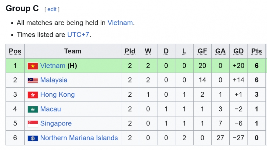 Bảng xếp hạng vòng loại U17 châu Á 2026 mới nhất: U17 Việt Nam lập kỷ lục