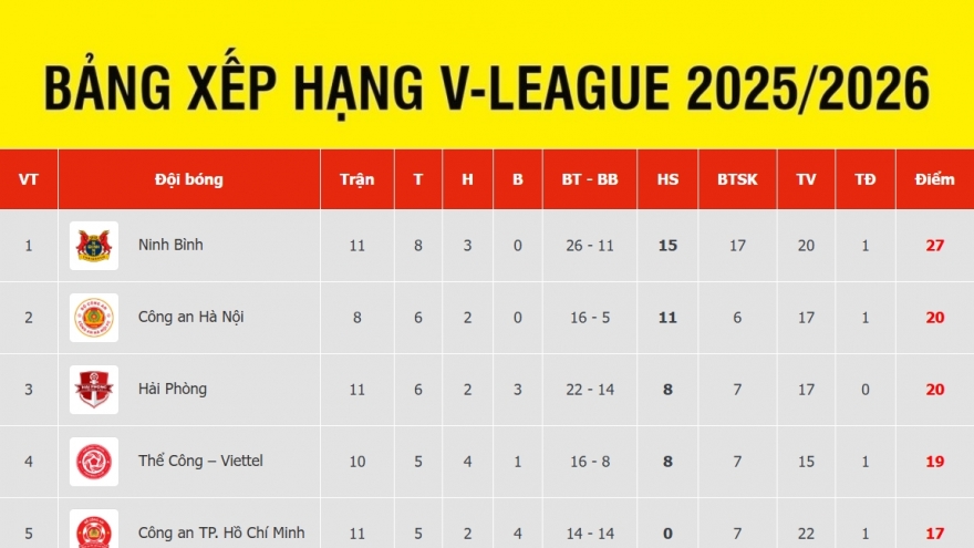 Bảng xếp hạng V-League mới nhất: Ninh Bình củng cố ngôi đầu, HAGL tạm "thoát hiểm"
