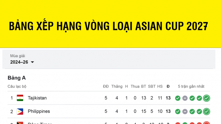 Bảng xếp hạng vòng loại Asian Cup 2027 mới nhất: ĐT Việt Nam nắm quyền tự quyết