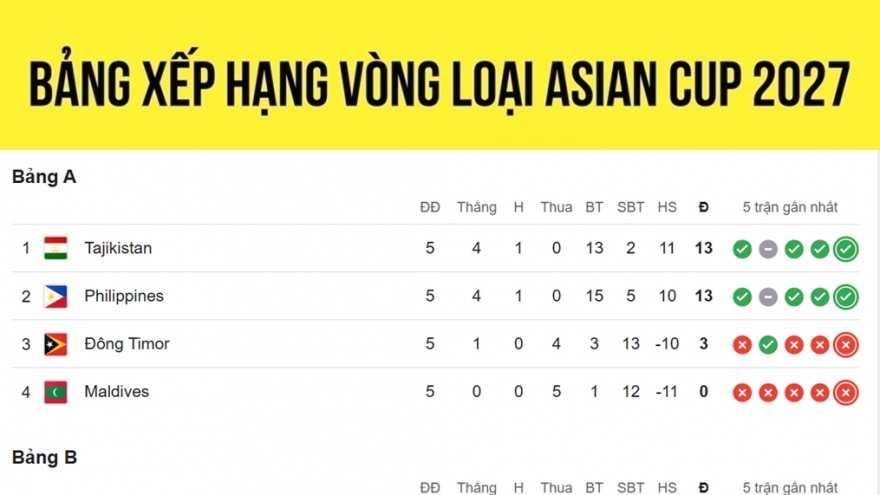 Bảng xếp hạng vòng loại Asian Cup 2027 mới nhất: ĐT Việt Nam chịu áp lực lớn