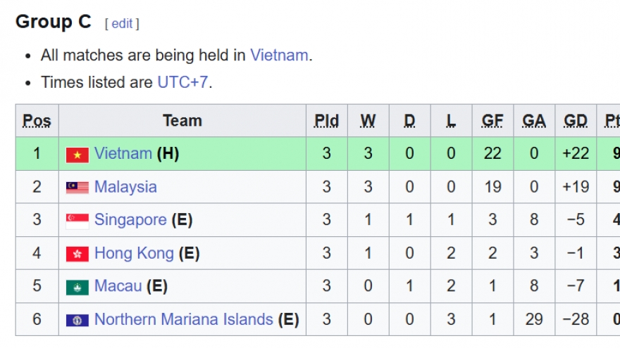 Bảng xếp hạng vòng loại U17 châu Á 2026 mới nhất: Xác định 16 đội bị loại