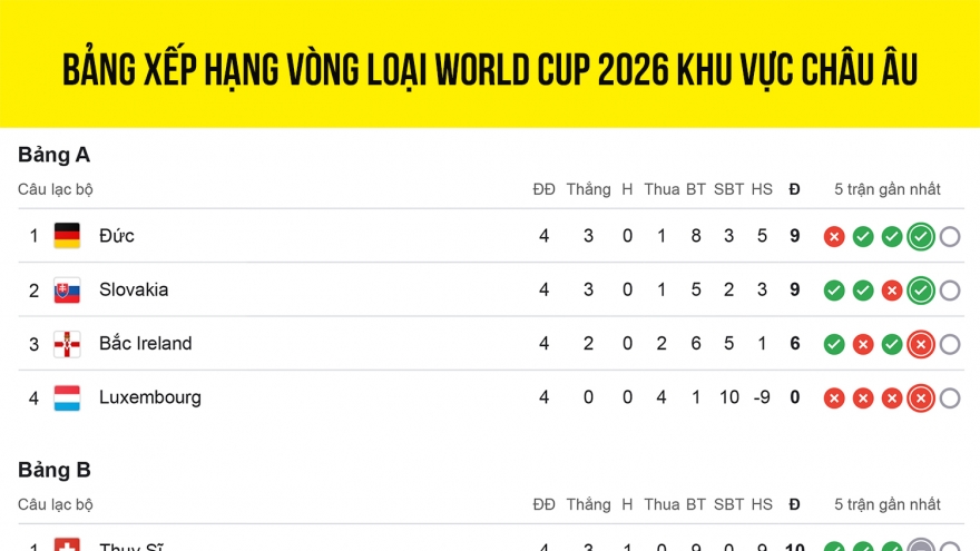 Bảng xếp hạng vòng loại World Cup 2026 khu vực châu Âu mới nhất