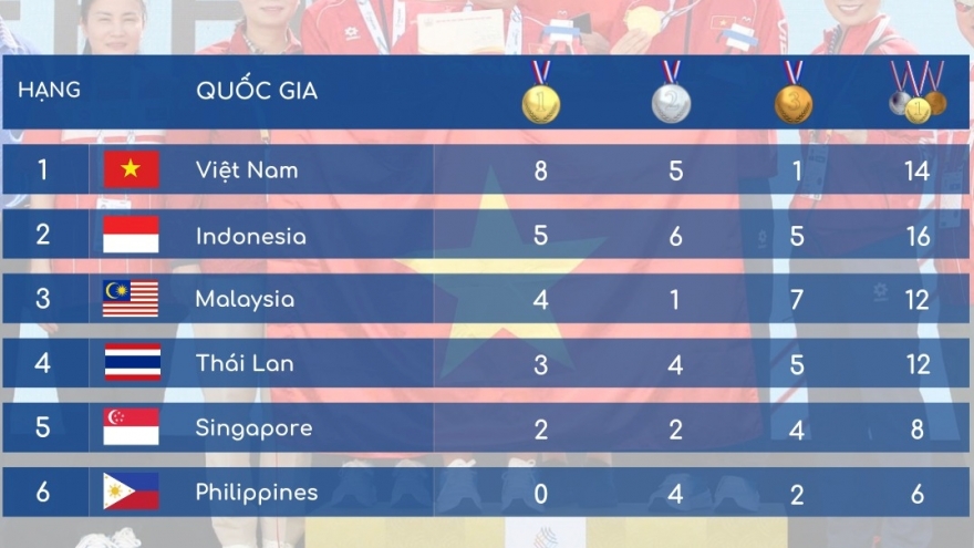 Bảng tổng sắp huy chương SEA Games 33 môn bắn súng: Việt Nam xuất sắc dẫn đầu
