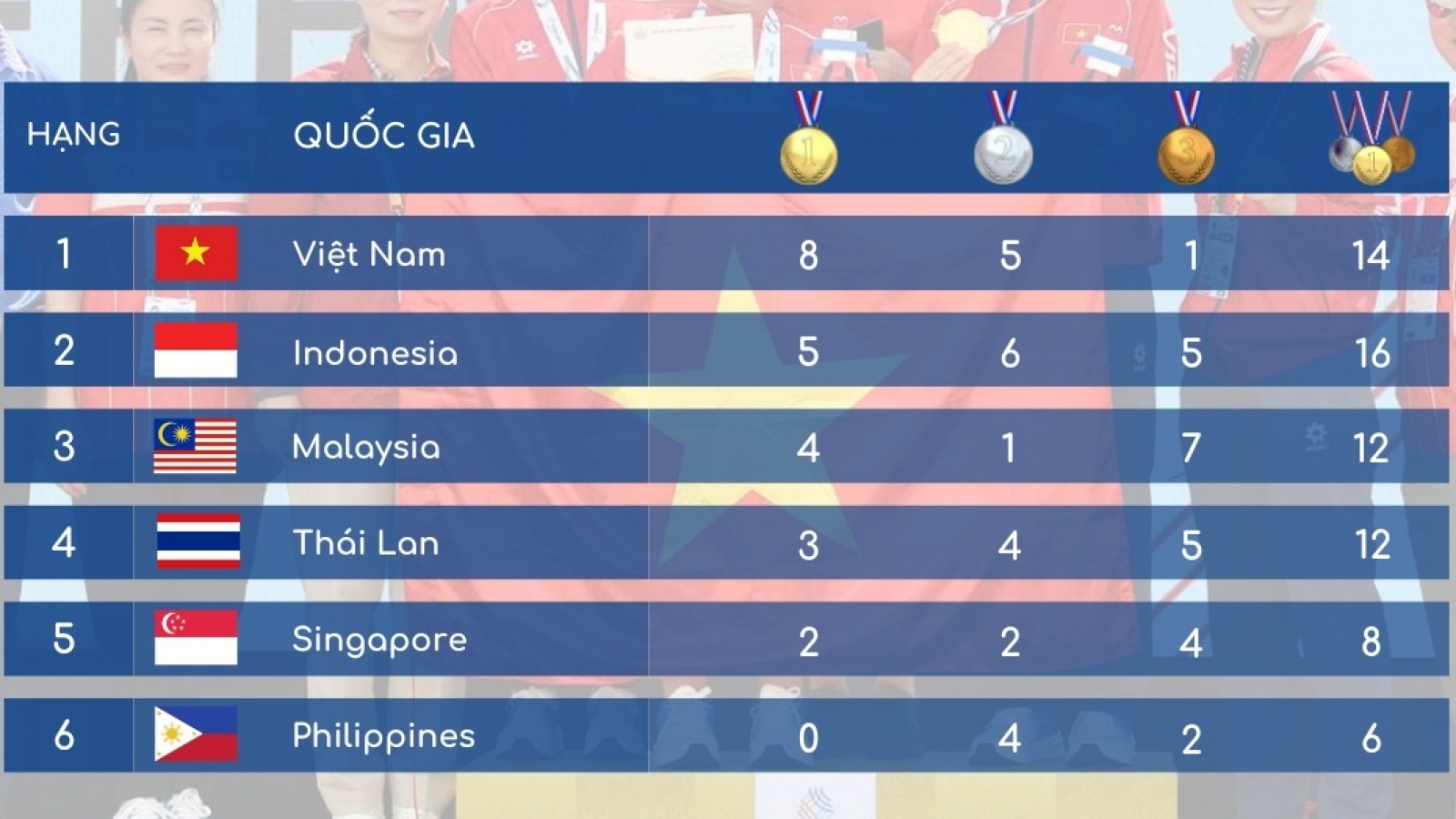Bảng tổng sắp huy chương SEA Games 33 môn bắn súng: Việt Nam xuất sắc dẫn đầu
